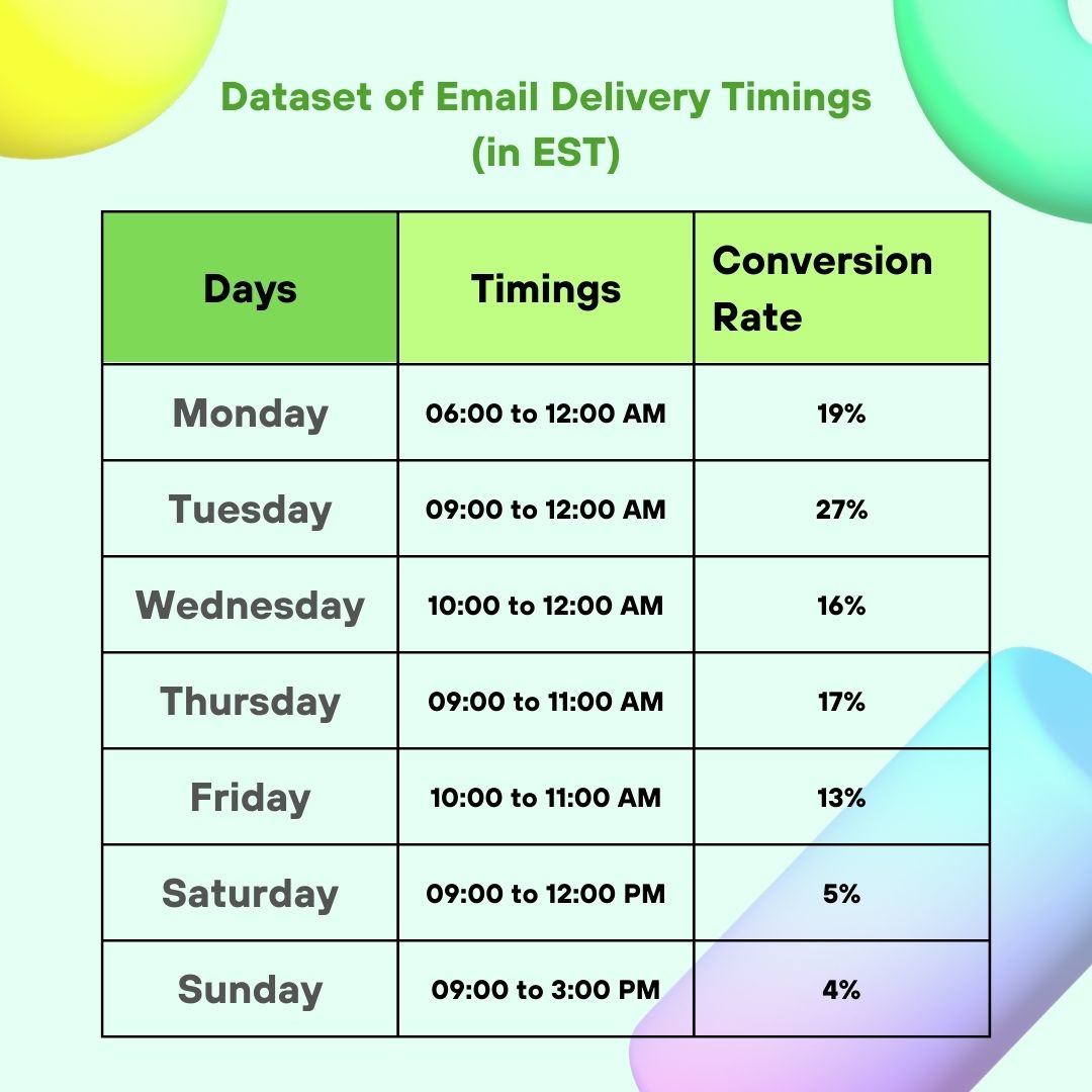 Dataset of email delivery timings (in EST)
